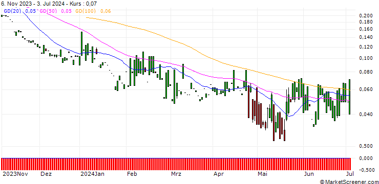 Chart PUT/UNION PACIFIC/120/0.1/17.01.25
