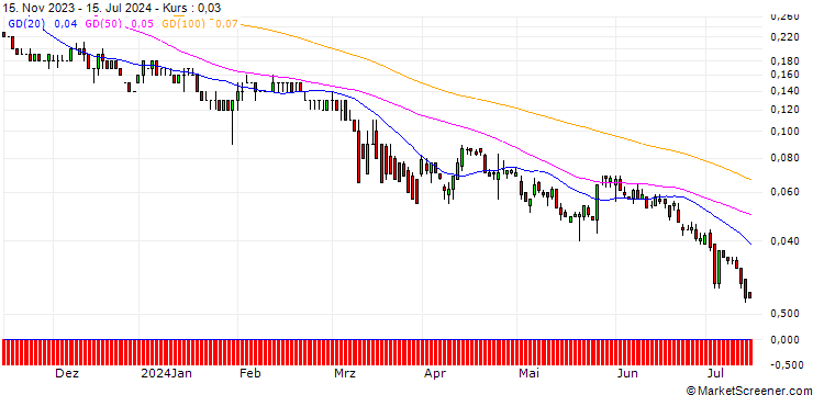 Chart BNP/PUT/NASDAQ/45/0.1/17.01.25