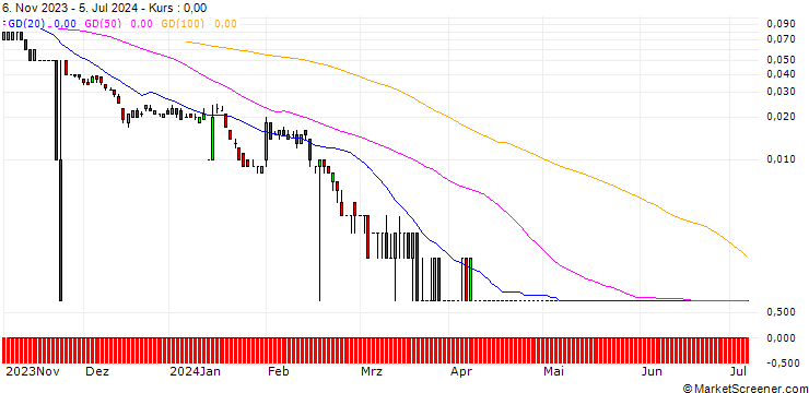 Chart CITI/PUT/WELLS FARGO/30/0.1/19.09.24