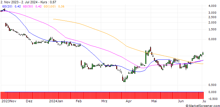 Chart SG/PUT/ADYEN/1000/0.01/20.09.24