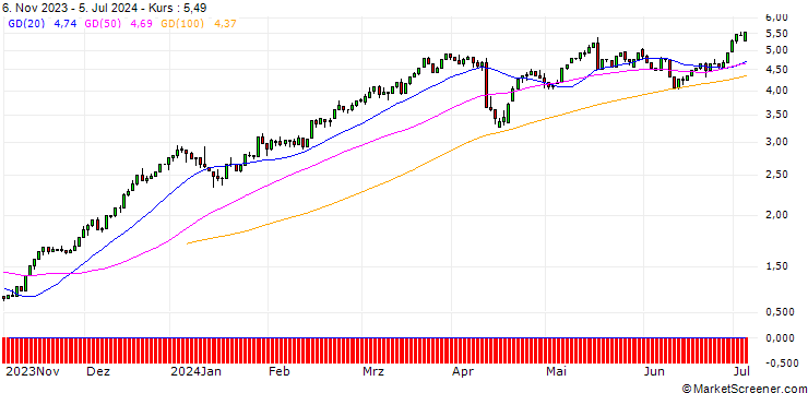 Chart UNICREDIT BANK/CALL/JPMORGAN CHASE/152/0.1/15.01.25