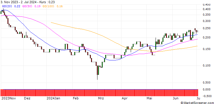Chart UNICREDIT BANK/PUT/BRENNTAG/60/0.1/18.12.24