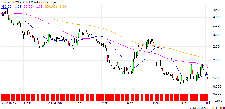 Chart PUT/UBS/24/1/20.06.25