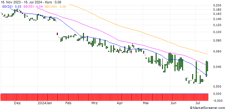 Chart PUT/NETFLIX/300/0.01/20.06.25