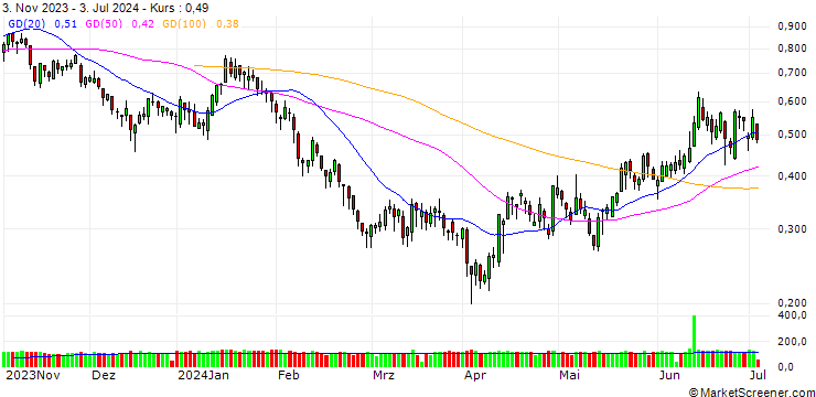 Chart BANK VONTOBEL/PUT/BMW/88/0.1/20.12.24
