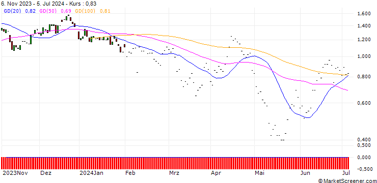 Chart JP MORGAN/PUT/HERSHEY/175/0.1/17.01.25