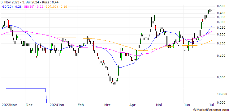 Chart JP MORGAN/CALL/USD/JPY/172/100/20.12.24