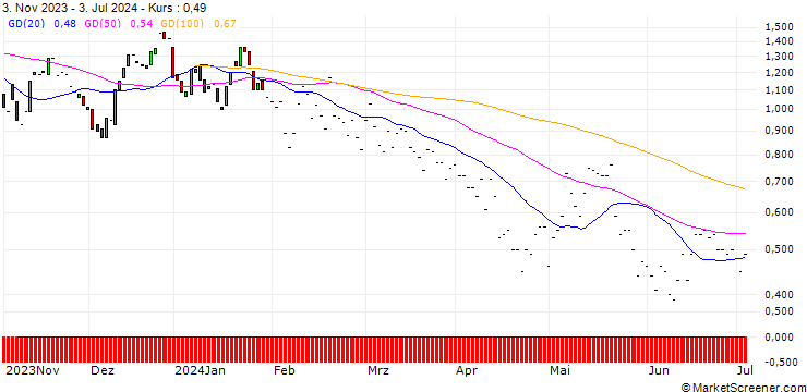 Chart JP MORGAN/CALL/GLOBALFOUNDRIES/55/0.1/17.01.25