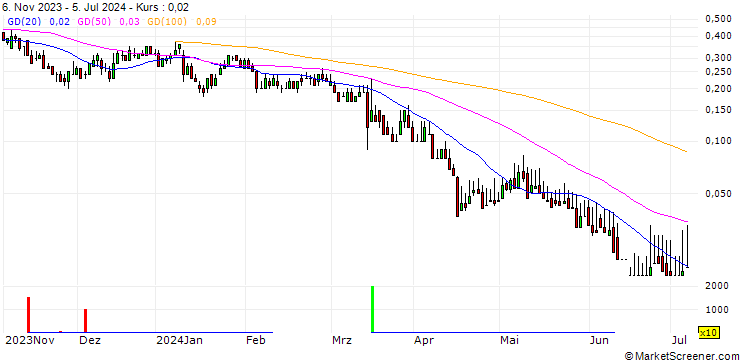 Chart DZ BANK/CALL/BAYWA VINK./32.5/0.1/20.06.25