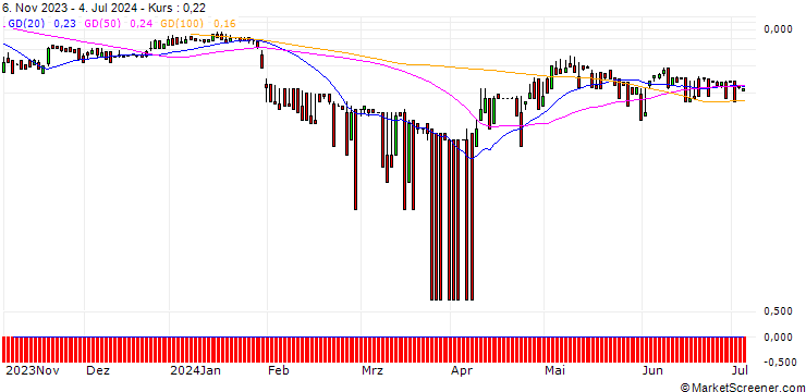 Chart DZ BANK/CALL/CHERRY/5.5/1/20.06.25
