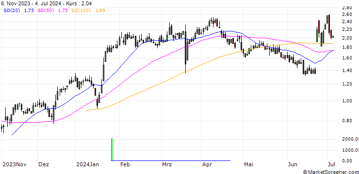 Chart DZ BANK/CALL/DEUTZ/4/1/20.06.25