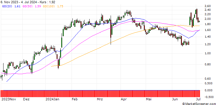 Chart DZ BANK/CALL/DEUTZ/4/1/20.12.24