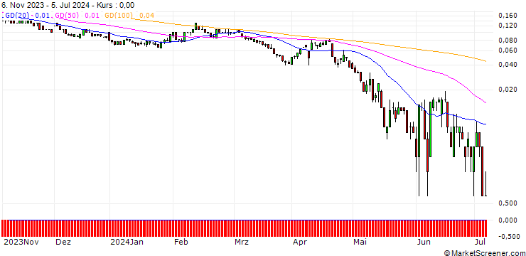 Chart SG/PUT/TESCO PLC/250/1/20.09.24