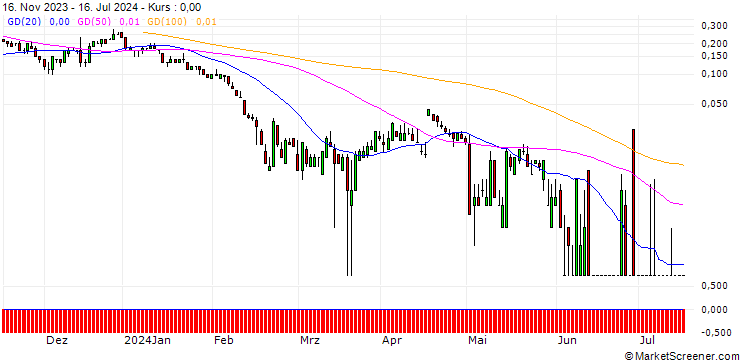 Chart SG/CALL/SIXT SE/140/0.1/20.12.24