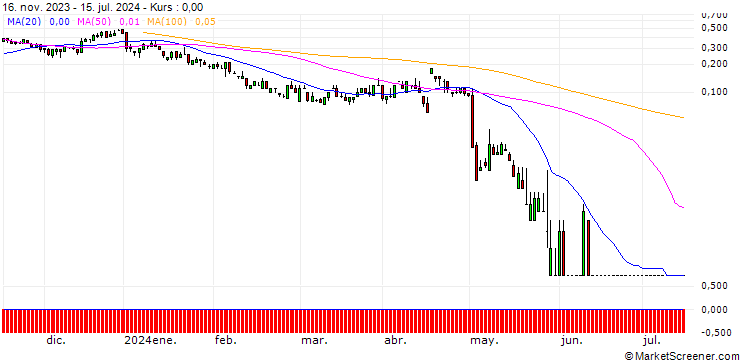Chart SG/CALL/SIXT SE/115/0.1/20.09.24