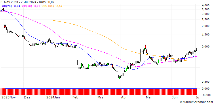 Chart SG/PUT/ADYEN/1000/0.01/20.12.24