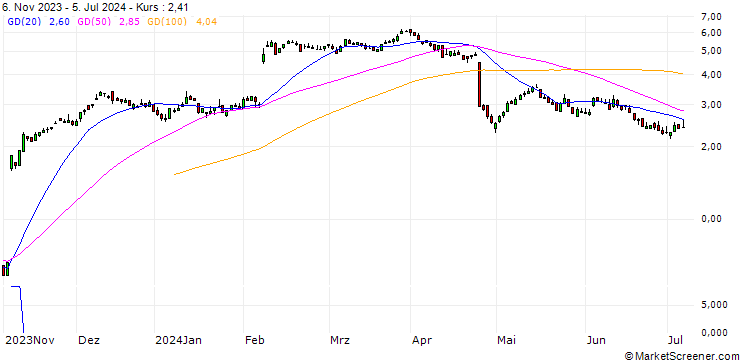 Chart SG/CALL/ADYEN/1100/0.01/20.06.25