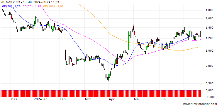 Chart SG/PUT/ADYEN/1000/0.01/20.06.25