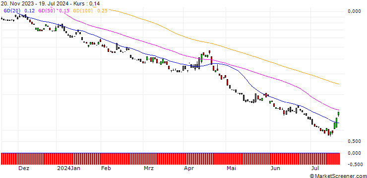 Chart BANK VONTOBEL/PUT/S&P 500/3900/0.01/20.12.24