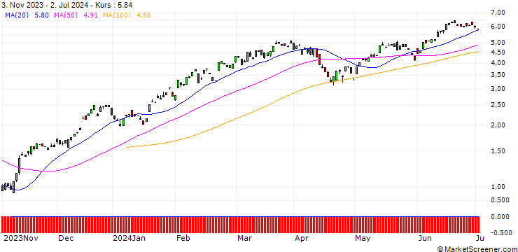 Chart BANK VONTOBEL/CALL/S&P 500/5000/0.01/20.12.24