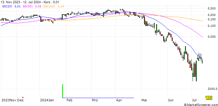 Chart SG/CALL/RYANAIR HOLDINGS/20/0.1/20.09.24