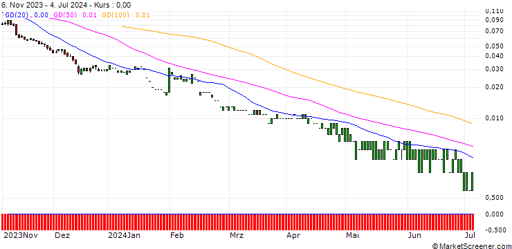 Chart PUT/WELLS FARGO/30/0.1/20.09.24