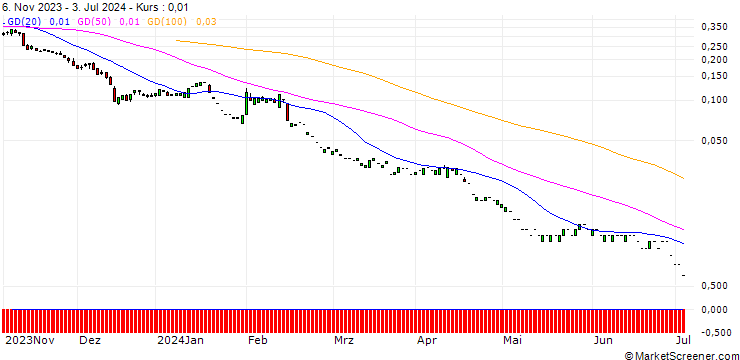 Chart PUT/WELLS FARGO/40/0.1/20.09.24