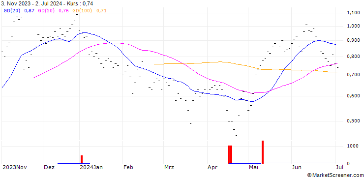 Chart JB/CALL/U-BLOX N/75/0.0333/20.12.24