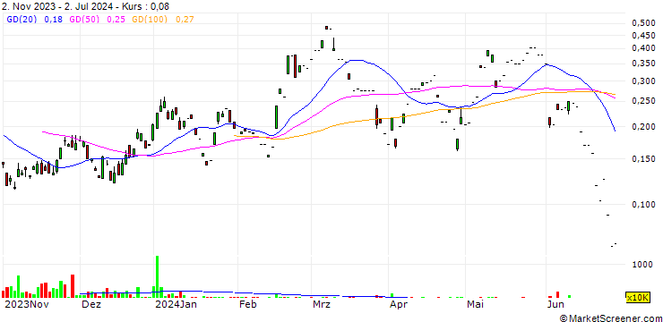 Chart MORGAN STANLEY ASIA PRODUCTS/CALL/YANKUANG ENERGY GROUP `H`/14.7/0.1/24.07.24