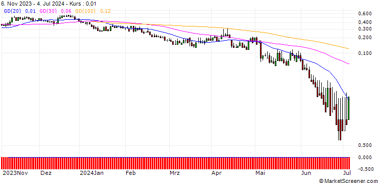 Chart DZ BANK/CALL/SALZGITTER/27.5/0.1/20.12.24