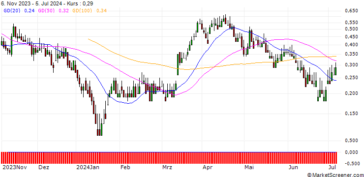 Chart DZ BANK/CALL/ZALANDO/27.5/0.1/20.06.25