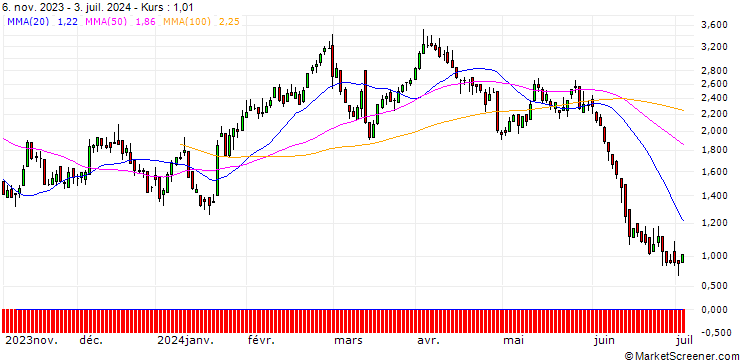 Chart DZ BANK/CALL/VOLKSWAGEN/120/0.1/20.06.25