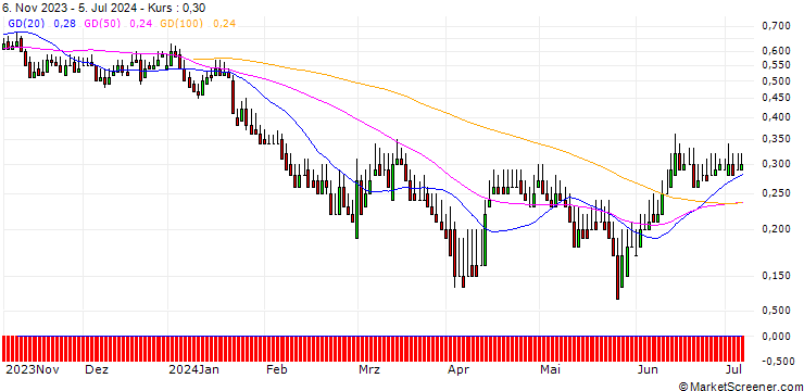 Chart DZ BANK/PUT/VOLKSWAGEN/80/0.1/20.06.25