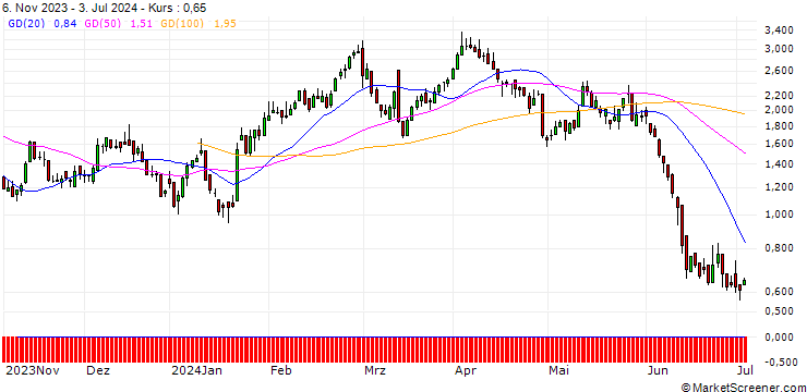 Chart DZ BANK/CALL/VOLKSWAGEN/120/0.1/20.12.24