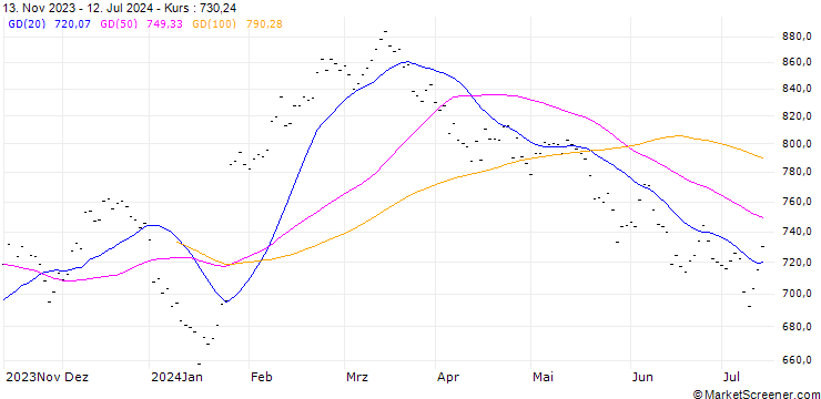 Chart LVMH MOET HENNESSY LOUIS V (MC6) - ELP/20240920