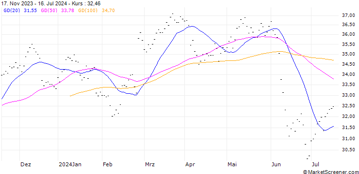 Chart BOUYGUES S.A. (EN6) - ELP/20240920