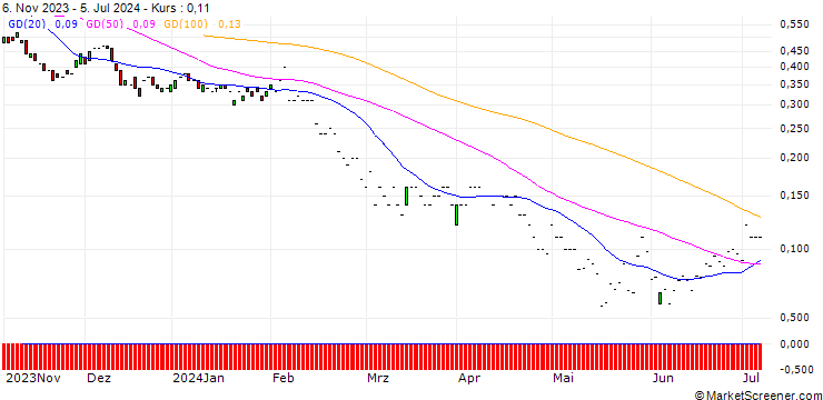Chart JP MORGAN/PUT/YUM! BRANDS/105/0.1/17.01.25