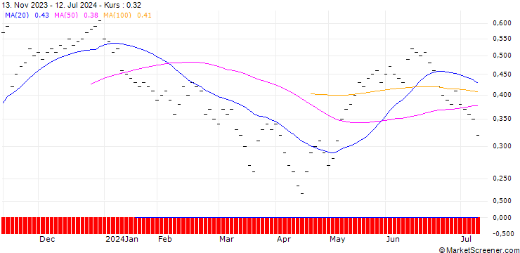 Chart UBS/CALL/U-BLOX N/80.005/0.02/20.12.24