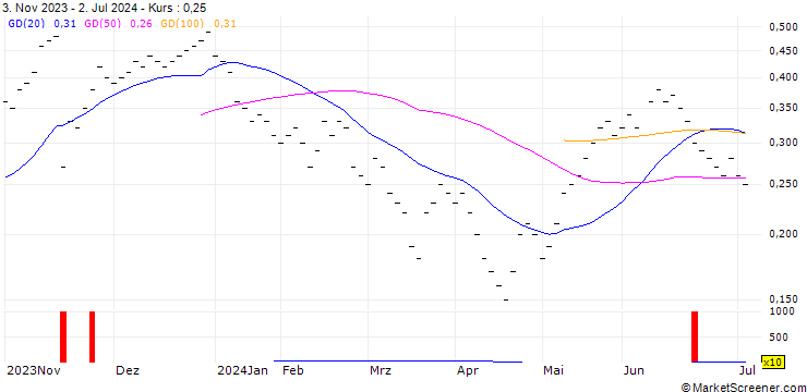 Chart UBS/CALL/U-BLOX N/90.005/0.02/20.12.24