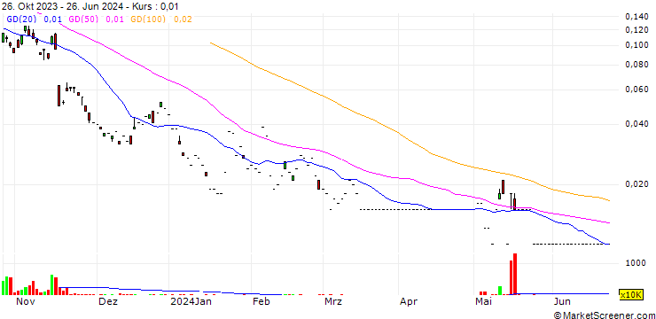 Chart BNP/CALL/ALIBABA GROUP HLDG/100/0.02/03.07.24