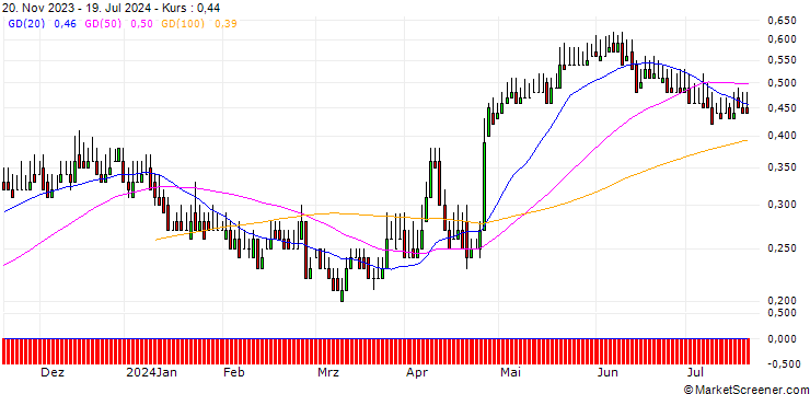 Chart DZ BANK/CALL/FLATEXDEGIRO/8.5/0.1/20.06.25