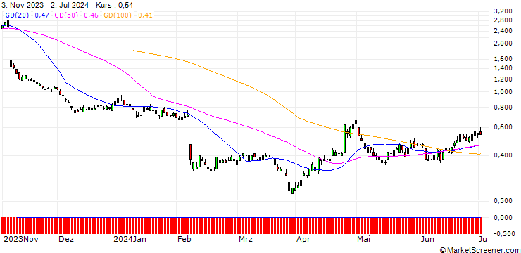 Chart SG/PUT/ADYEN/900/0.01/20.12.24