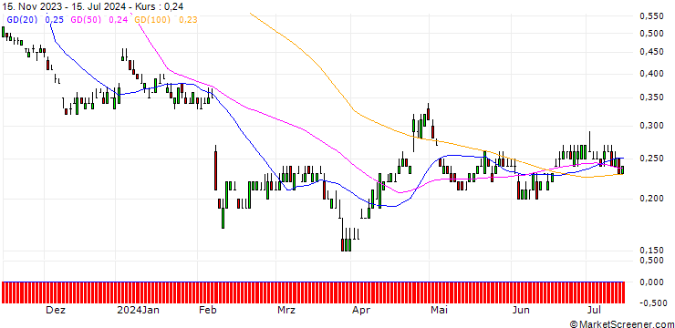 Chart SG/PUT/ADYEN/600/0.01/20.06.25