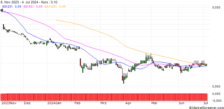 Chart SG/PUT/ADYEN/600/0.01/20.12.24