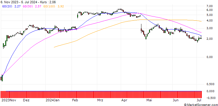 Chart SG/CALL/ADYEN/980/0.01/20.09.24