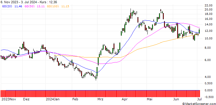 Chart SG/CALL/GOLD/2350/0.1/20.12.24