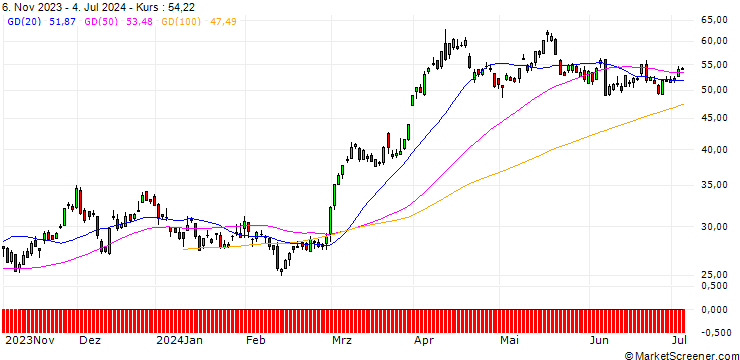 Chart SG/CALL/GOLD/1820/0.1/20.12.24