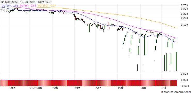 Chart SG/PUT/SILVER/17.5/1/20.12.24