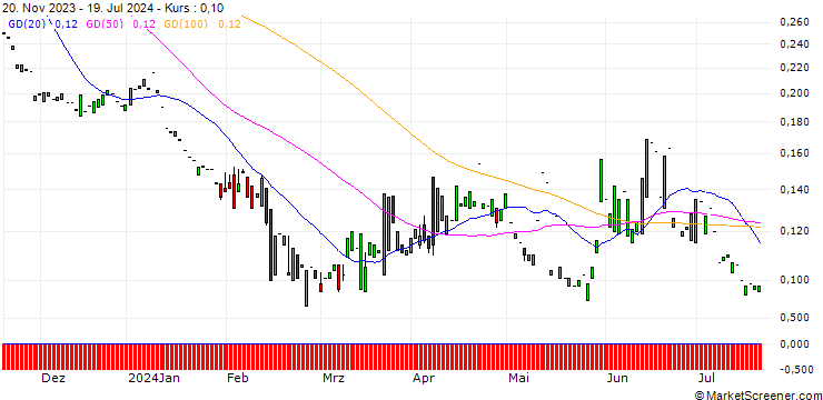 Chart PUT/CAPGEMINI/80/0.1/20.06.25