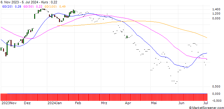Chart JP MORGAN/CALL/ZILLOW GROUP C/50/0.1/16.08.24